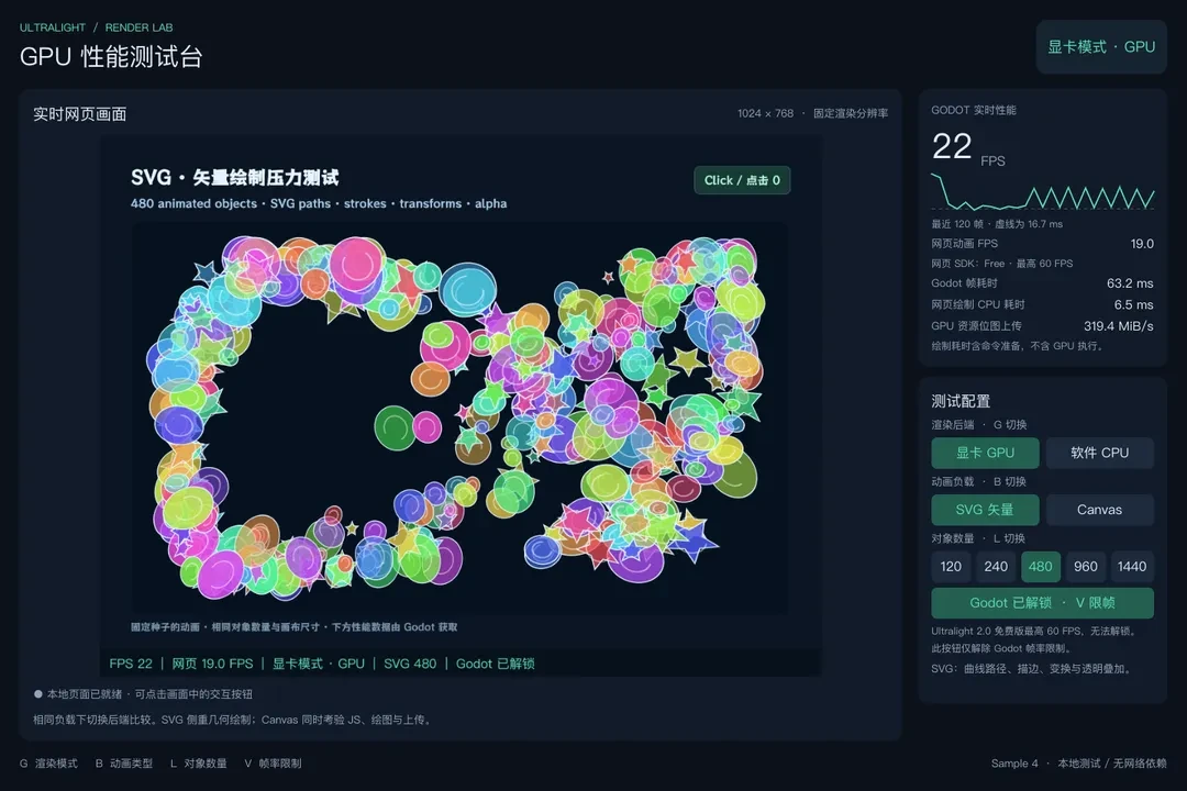 在 SVG 与 Canvas 动画中切换 GPU 和 CPU 后端，查看实时画面、渲染统计与帧耗时曲线。